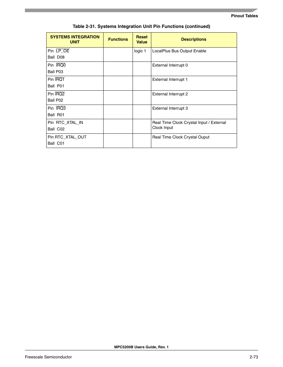 Freescale Semiconductor MPC5200B User Manual | Page 118 / 762