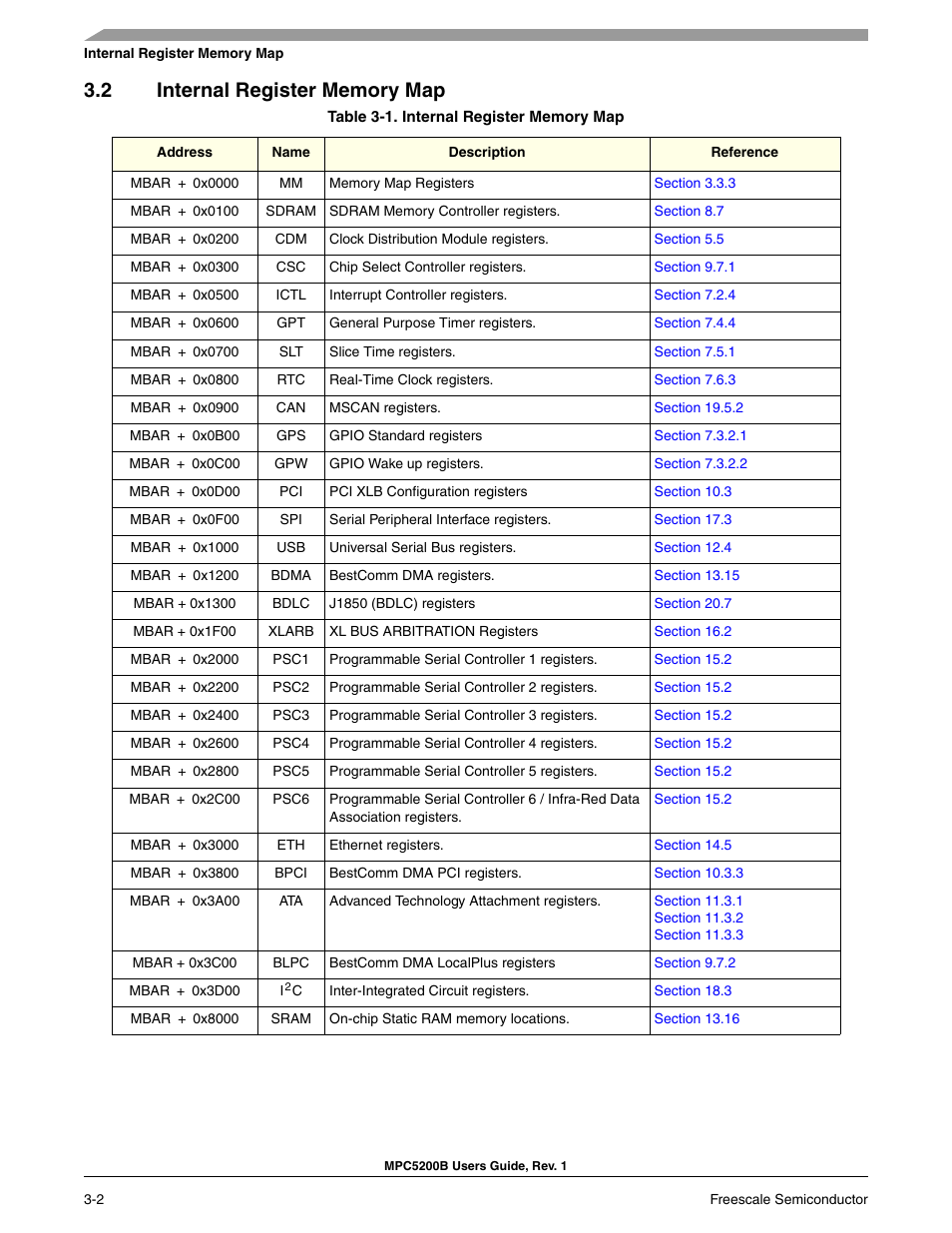 2 internal register memory map | Freescale Semiconductor MPC5200B User Manual | Page 121 / 762