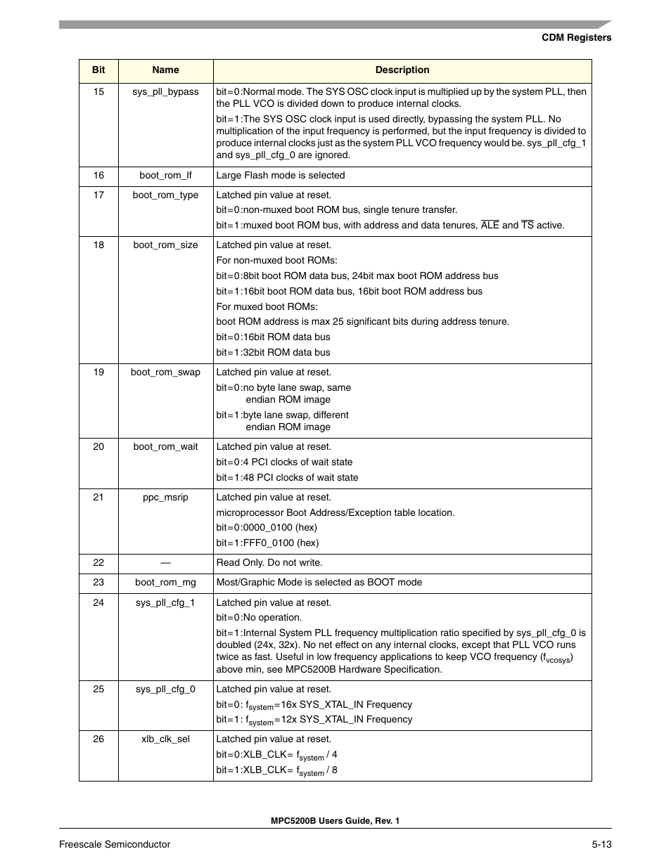 Freescale Semiconductor MPC5200B User Manual | Page 146 / 762