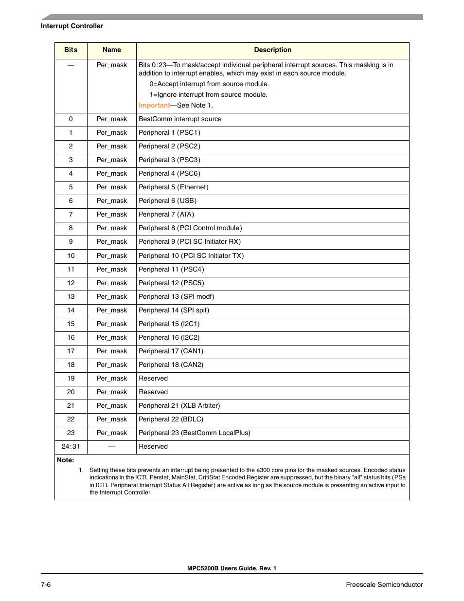 Freescale Semiconductor MPC5200B User Manual | Page 165 / 762