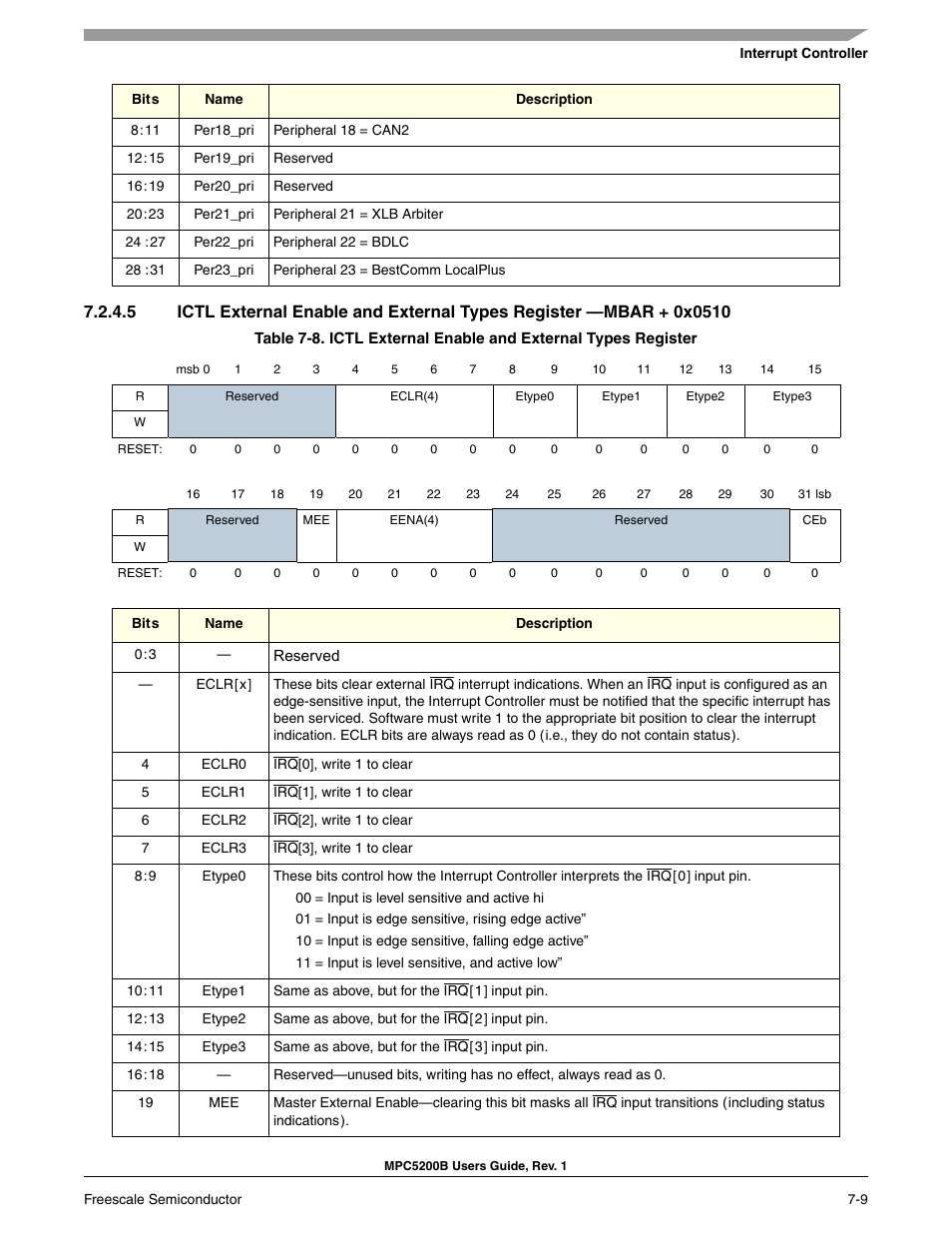 Ictl external enable and external types register | Freescale Semiconductor MPC5200B User Manual | Page 168 / 762