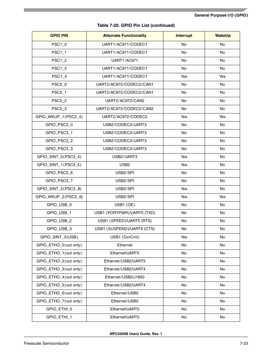 Freescale Semiconductor MPC5200B User Manual | Page 182 / 762