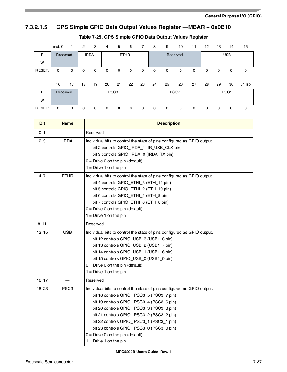 Gps simple gpio data output values register | Freescale Semiconductor MPC5200B User Manual | Page 196 / 762