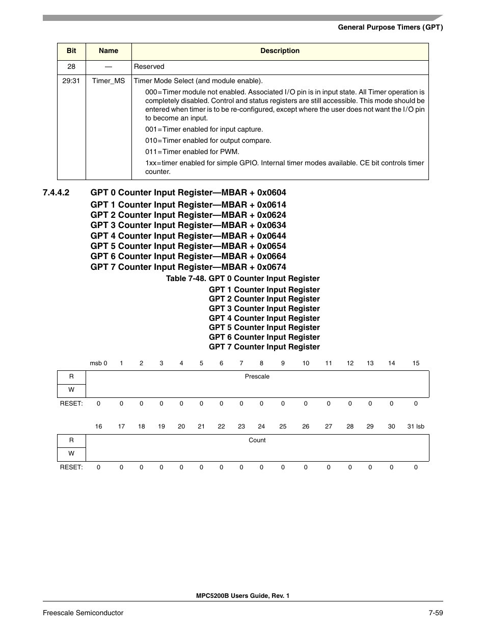 2 gpt 0 counter input register-mbar + 0x0604, Gpt 0 counter input register | Freescale Semiconductor MPC5200B User Manual | Page 218 / 762