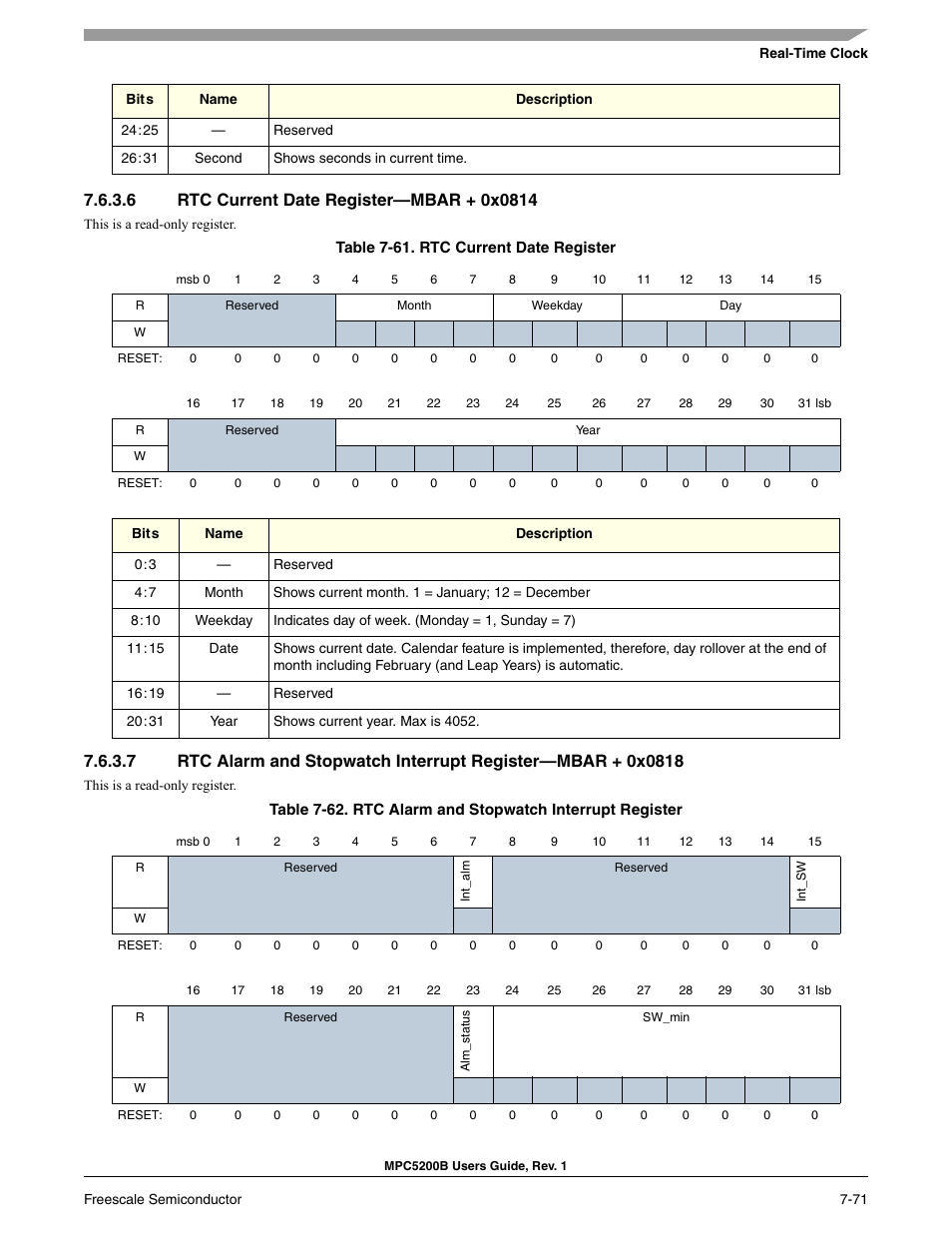 6 rtc current date register-mbar + 0x0814, Rtc current date register (0x08, Rtc alarm and stopwatch interrupt register | Freescale Semiconductor MPC5200B User Manual | Page 230 / 762