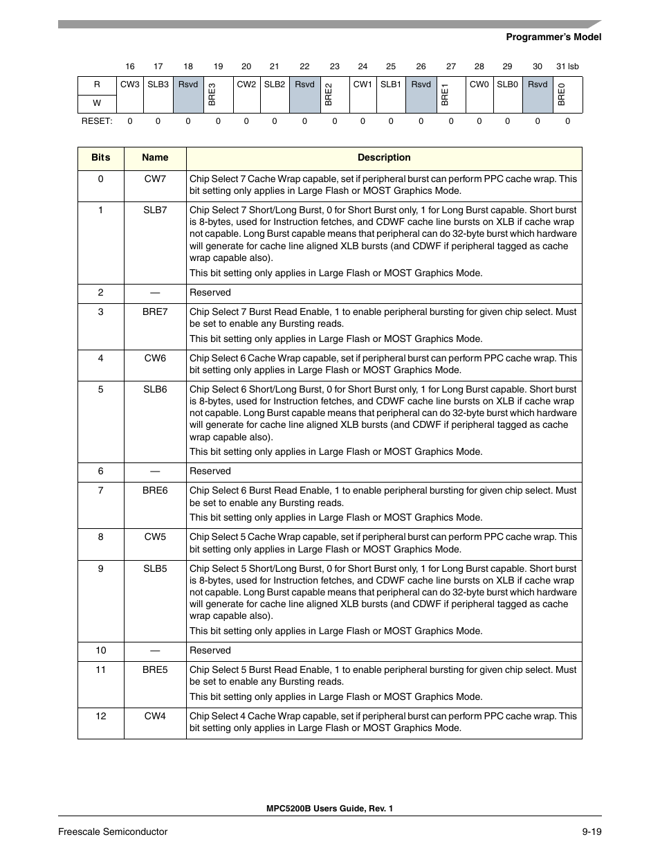 Freescale Semiconductor MPC5200B User Manual | Page 284 / 762