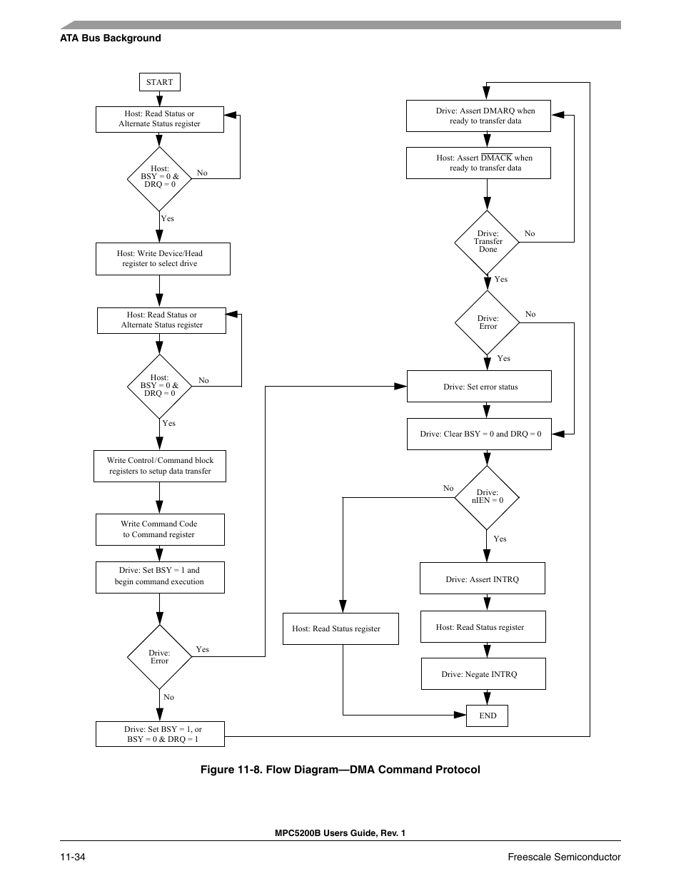 Figure 11-8. flow diagram—dma command protocol | Freescale Semiconductor MPC5200B User Manual | Page 399 / 762