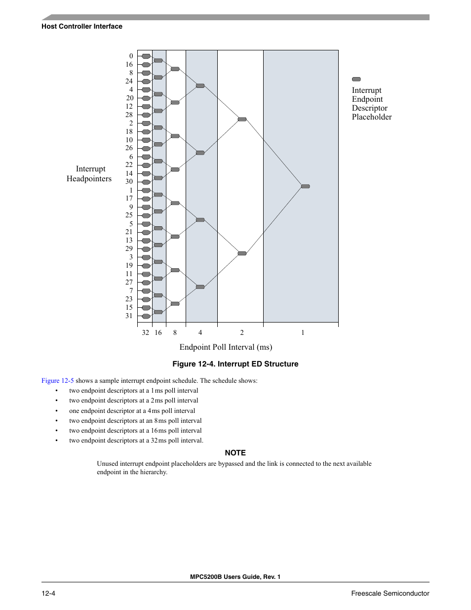 Interrupt ed structure -4, Figure 12-4 | Freescale Semiconductor MPC5200B User Manual | Page 407 / 762