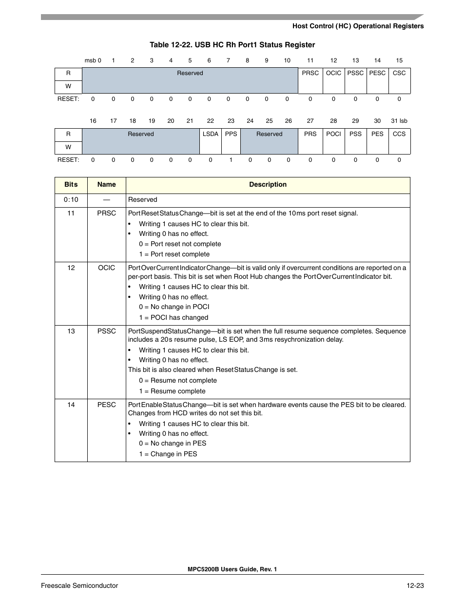 Usb hc rh port1 status register -23, Usb hc rh port1 status register, 0x1054 | Freescale Semiconductor MPC5200B User Manual | Page 426 / 762