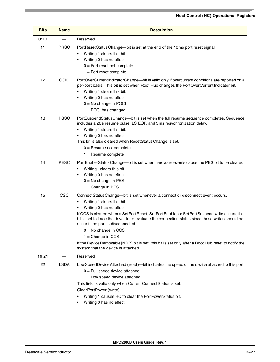 Freescale Semiconductor MPC5200B User Manual | Page 430 / 762