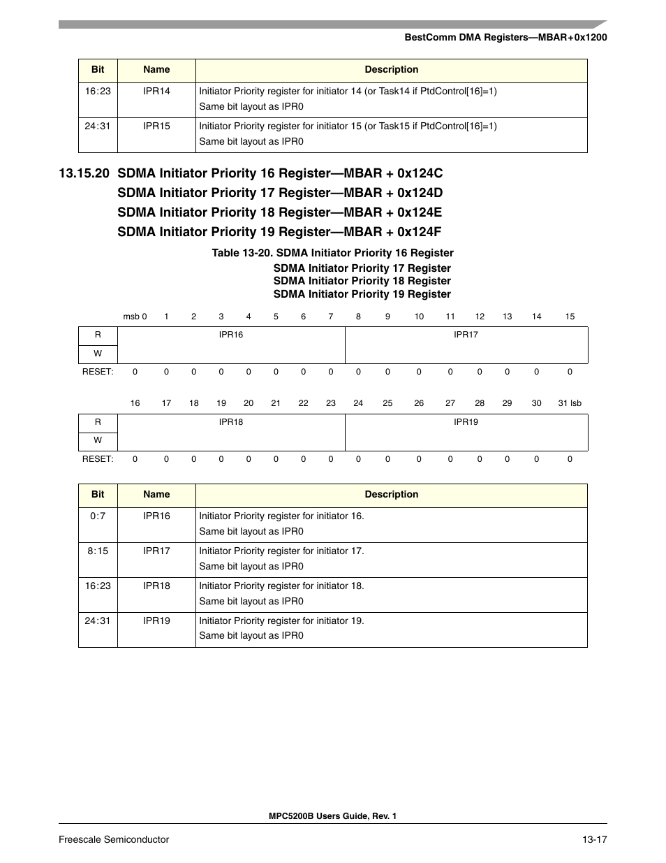 Section 13-20, sdma initiator priority 16 register | Freescale Semiconductor MPC5200B User Manual | Page 450 / 762