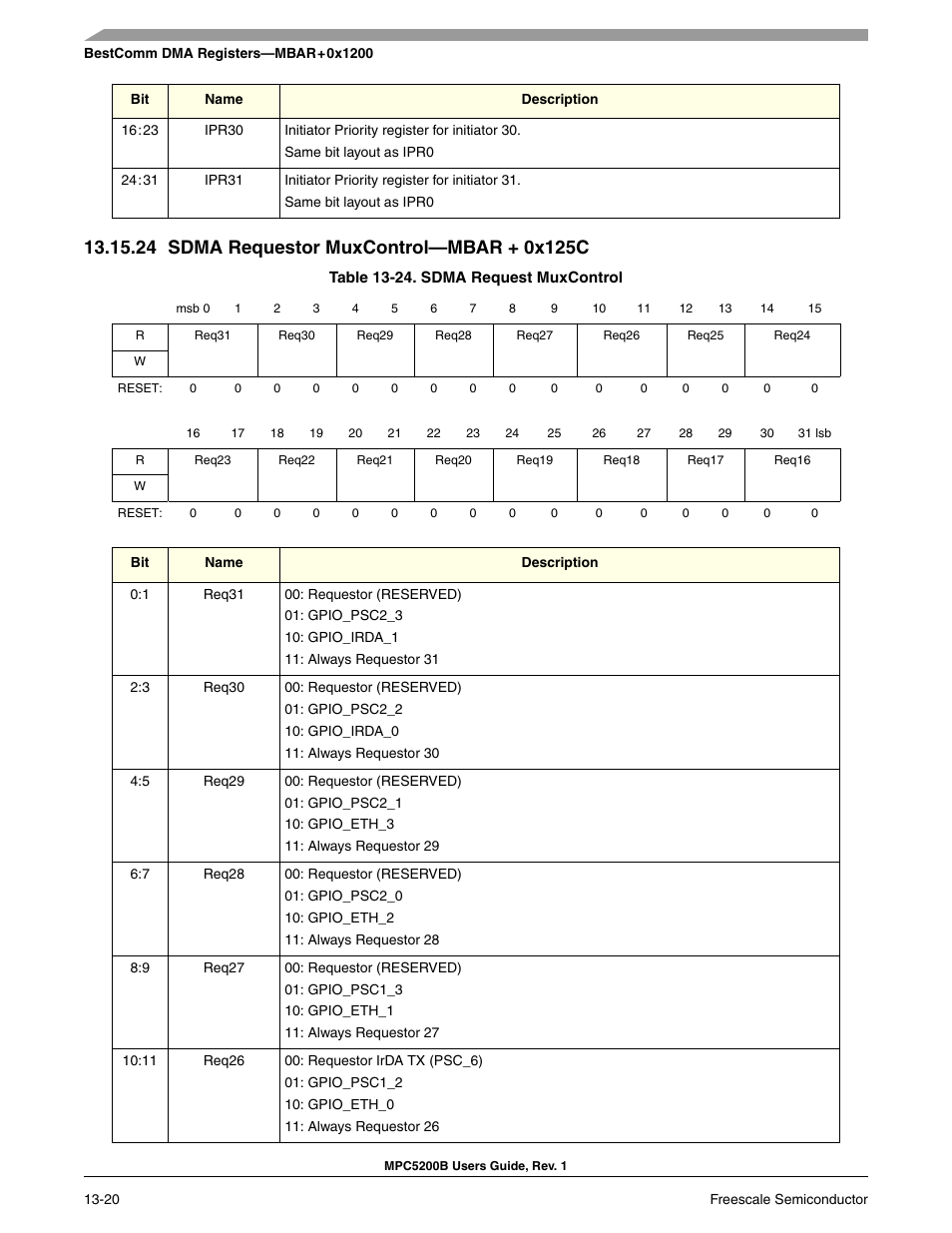 24 sdma requestor muxcontrol-mbar + 0x125c, Section 13-24, sdma request muxcontrol, 0x12 | Freescale Semiconductor MPC5200B User Manual | Page 453 / 762