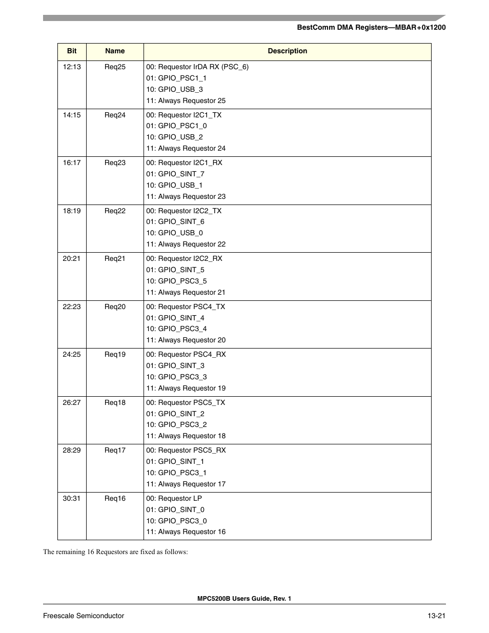 Freescale Semiconductor MPC5200B User Manual | Page 454 / 762