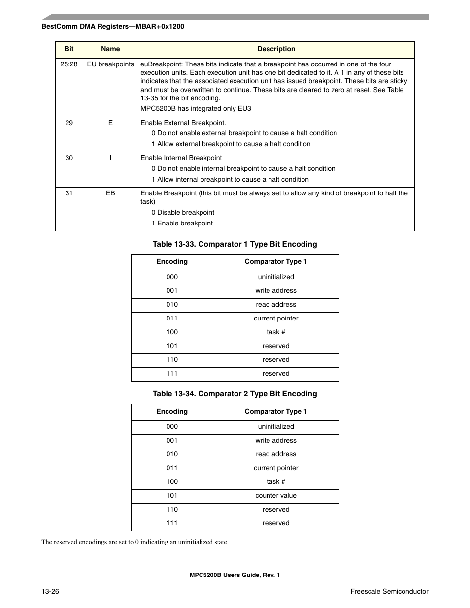Table 13-33, Table 13-34 | Freescale Semiconductor MPC5200B User Manual | Page 459 / 762