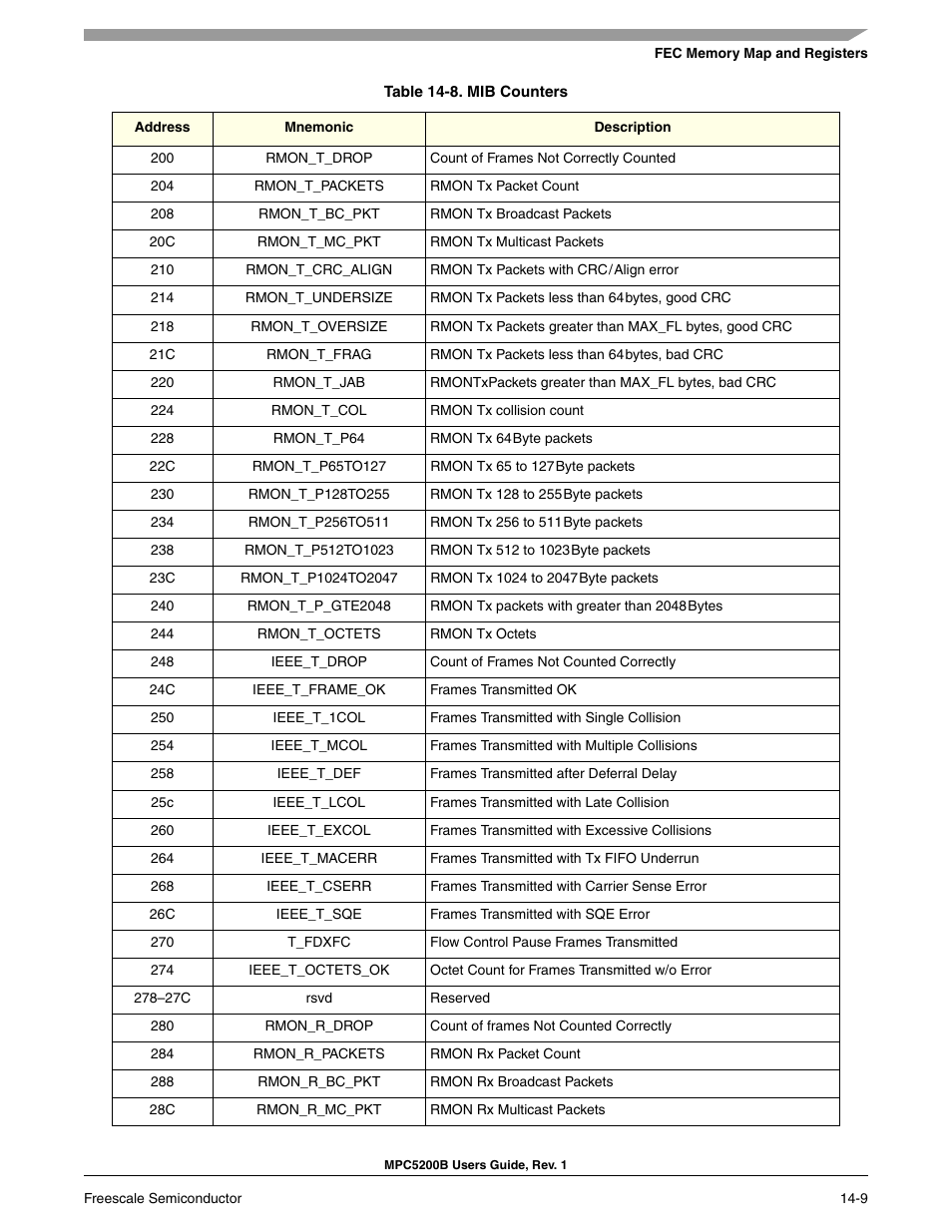 Mib counters -9 | Freescale Semiconductor MPC5200B User Manual | Page 474 / 762