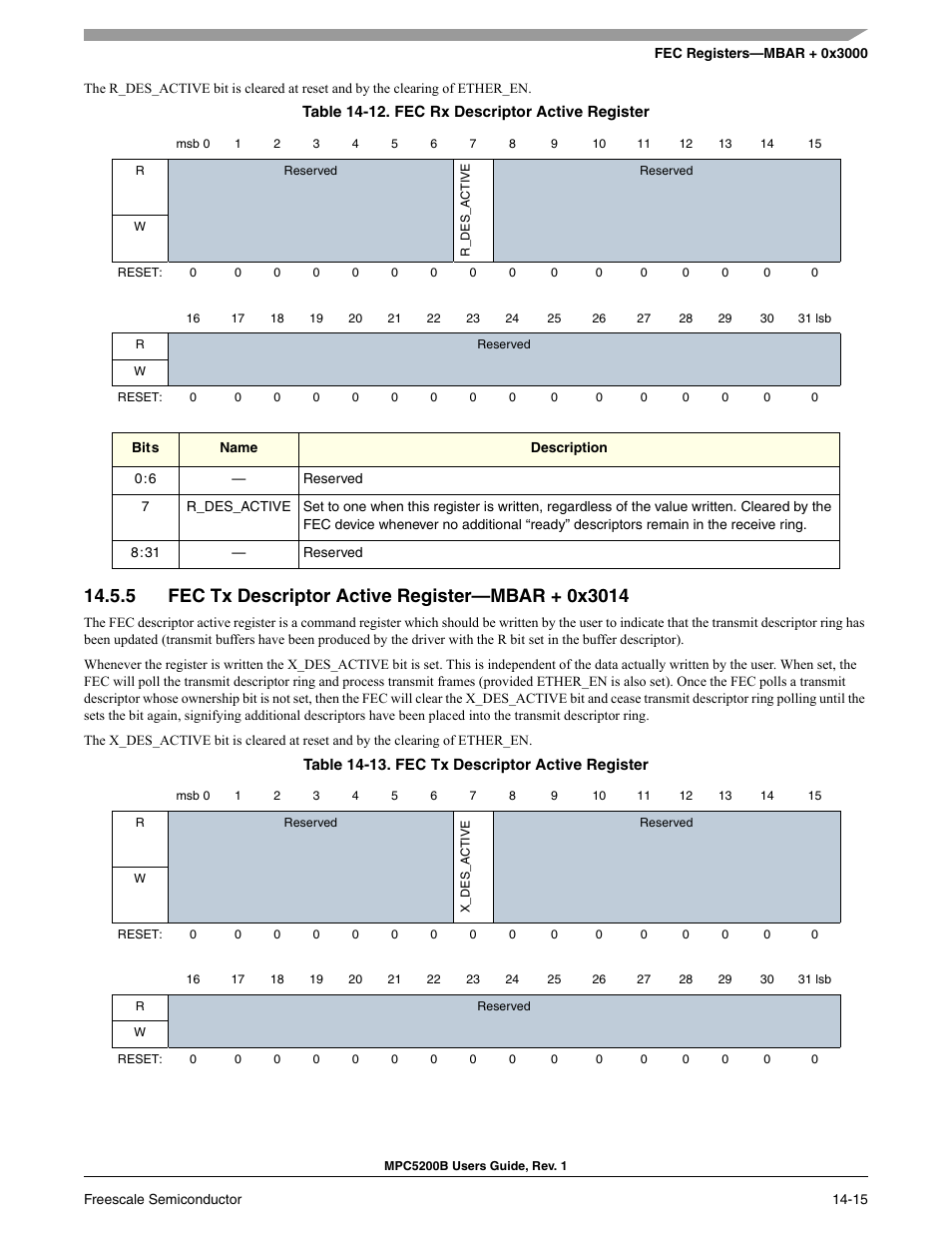 5 fec tx descriptor active register-mbar + 0x3014, Fec rx descriptor active register -15, Fec tx descriptor active register -15 | Section 14-12, fec rx descriptor active register, Section 14-13, fec tx descriptor active register | Freescale Semiconductor MPC5200B User Manual | Page 480 / 762