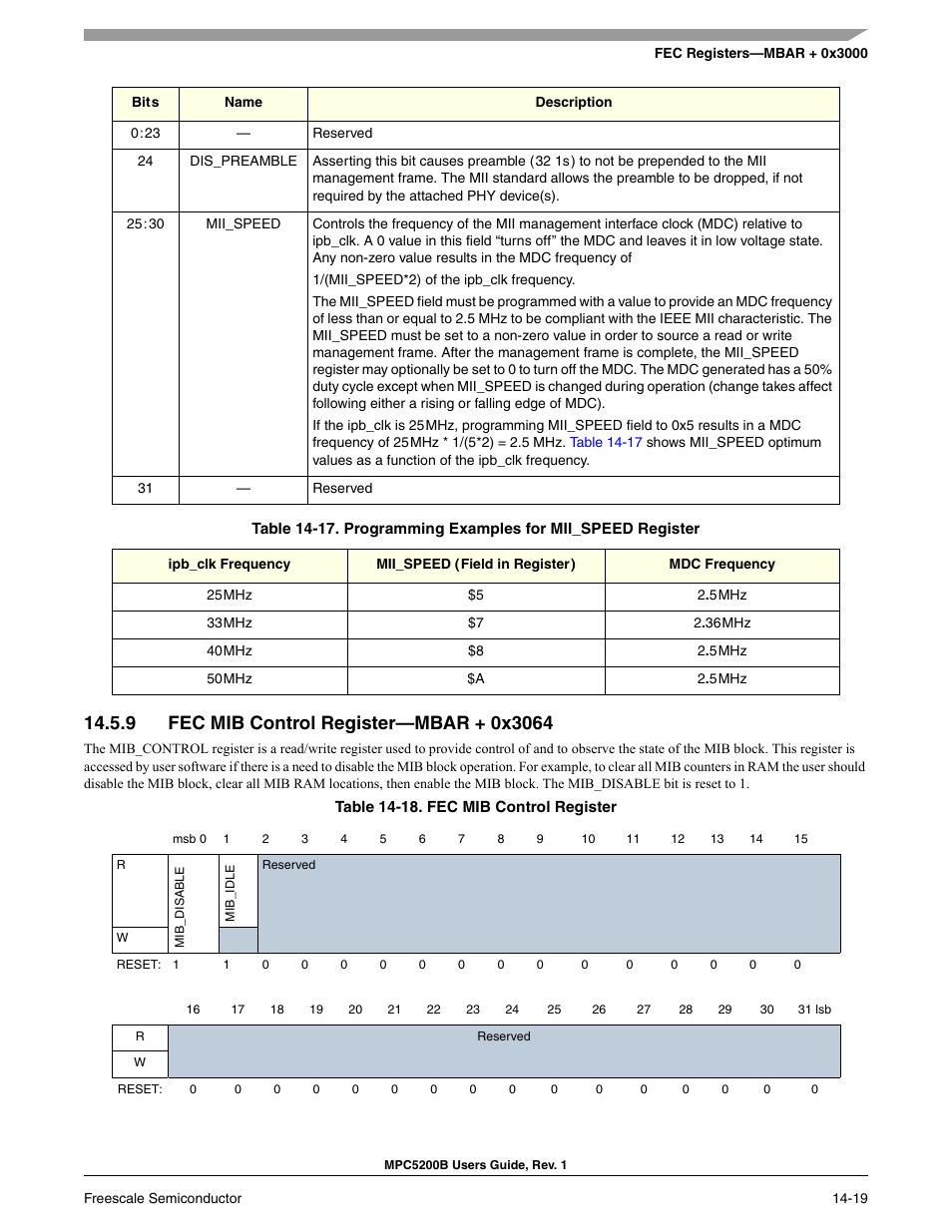 9 fec mib control register-mbar + 0x3064, Fec mib control register—mbar + 0x3064 -19, Programming examples for mii_speed register -19 | Fec mib control register -19, Section 14-18, fec mib control register | Freescale Semiconductor MPC5200B User Manual | Page 484 / 762