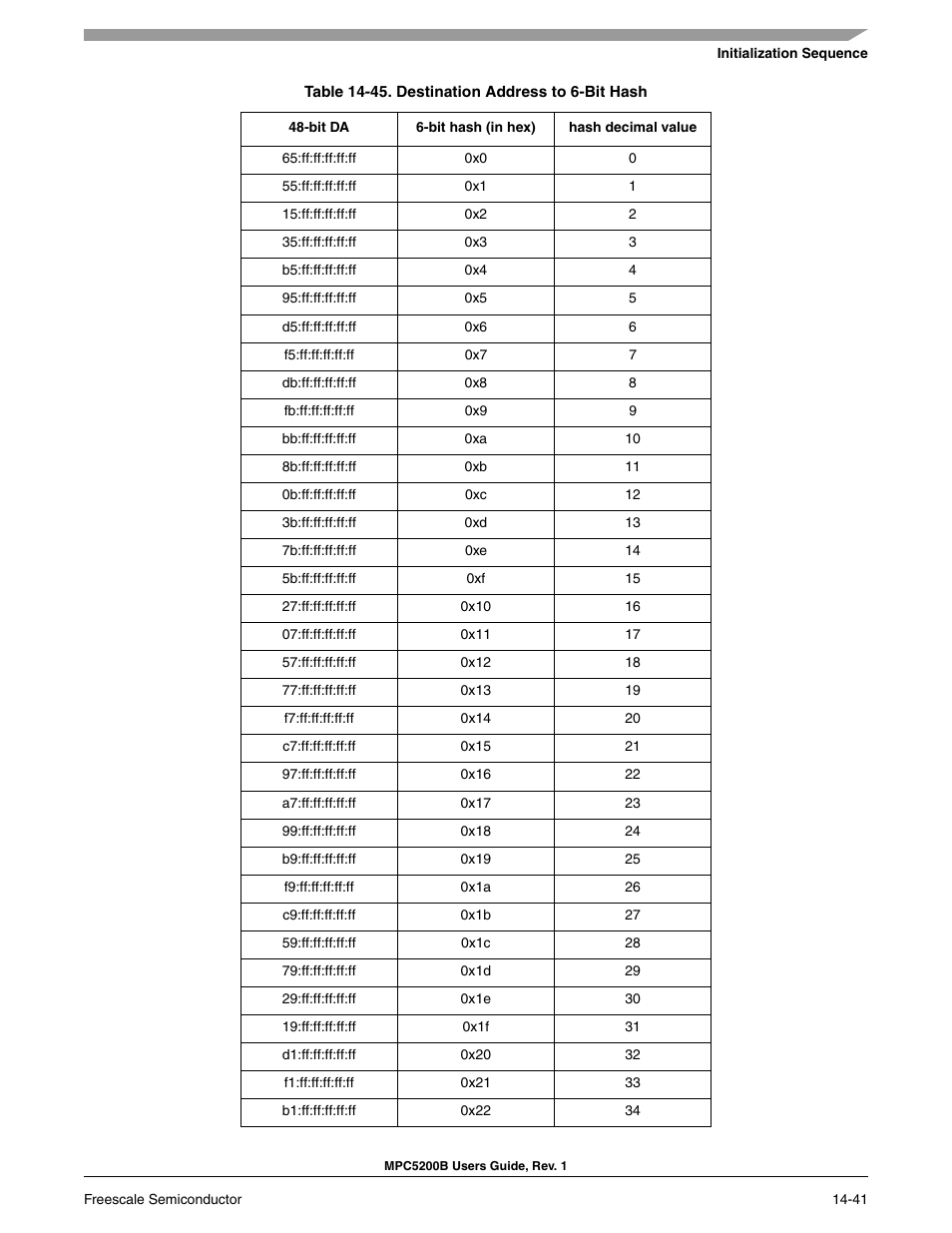 Destination address to 6-bit hash -41 | Freescale Semiconductor MPC5200B User Manual | Page 506 / 762