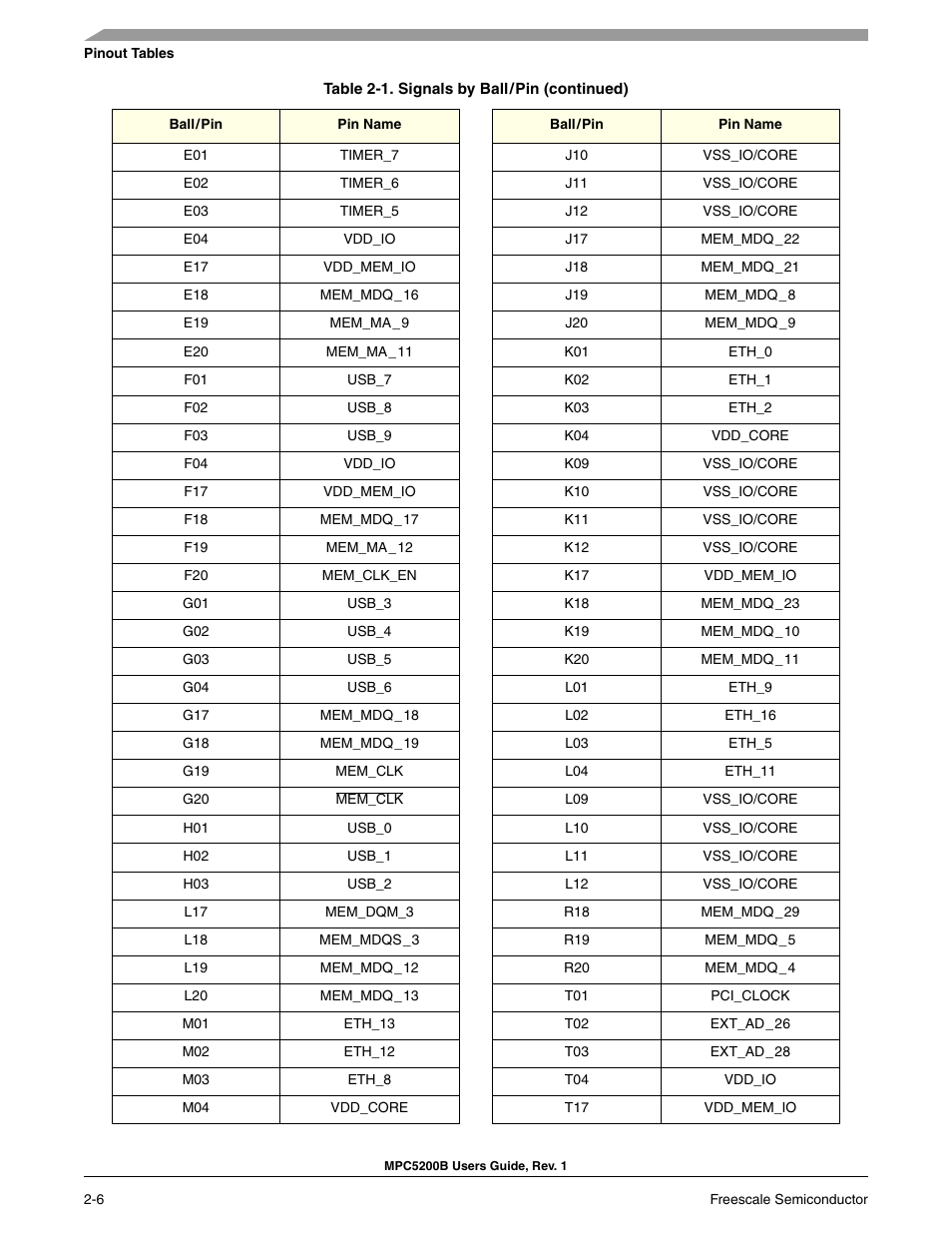 Freescale Semiconductor MPC5200B User Manual | Page 51 / 762