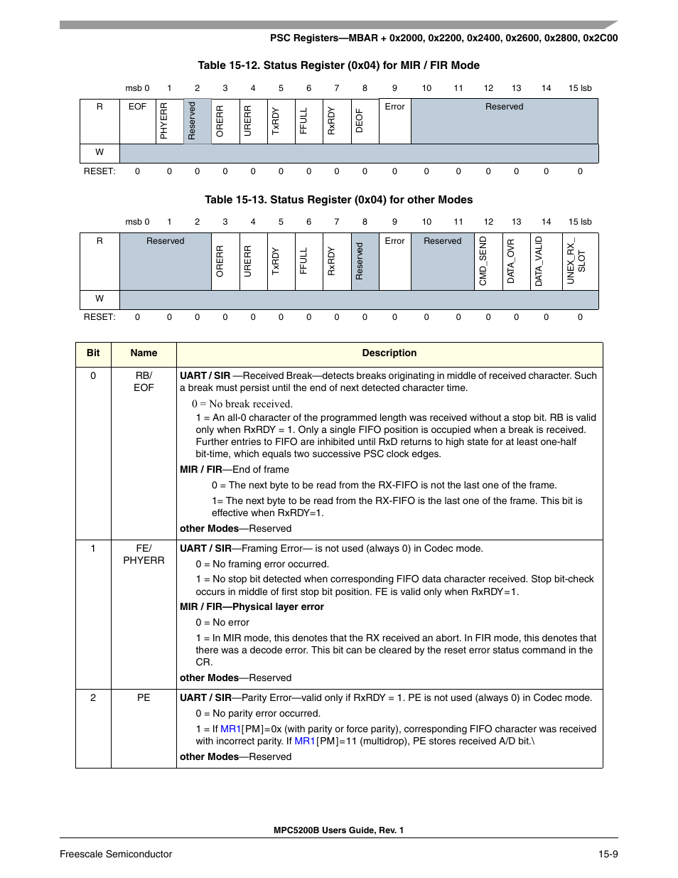 Status register (0x04) for mir / fir mode -8, Status register (0x04) for other modes -8 | Freescale Semiconductor MPC5200B User Manual | Page 520 / 762