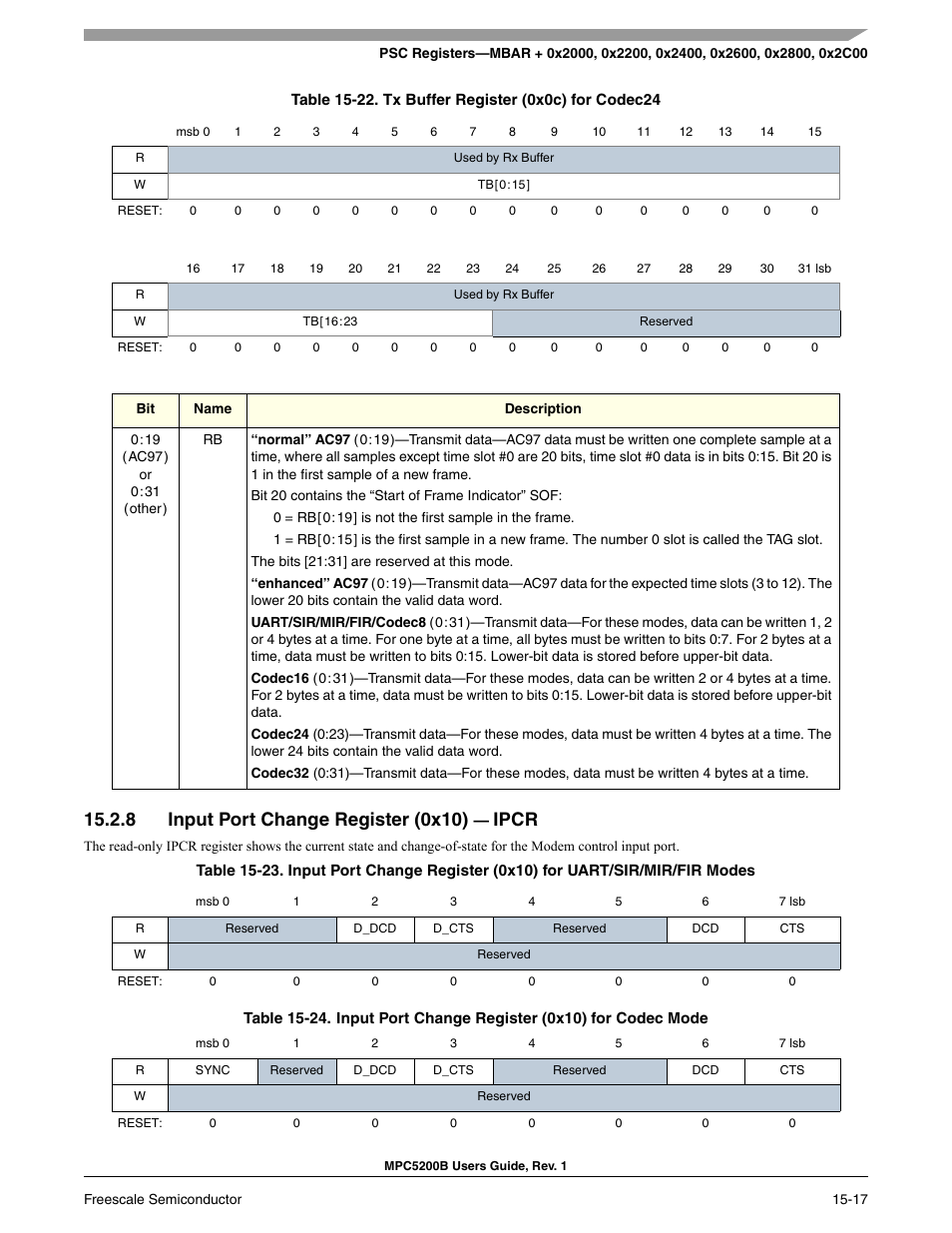 8 input port change register (0x10) - ipcr, Input port change register (0x10) — ipcr -16, Tx buffer register (0x0c) for codec24 -16 | Input port change register (0x10) — ipcr, 8 input port change register (0x10), Ipcr | Freescale Semiconductor MPC5200B User Manual | Page 528 / 762