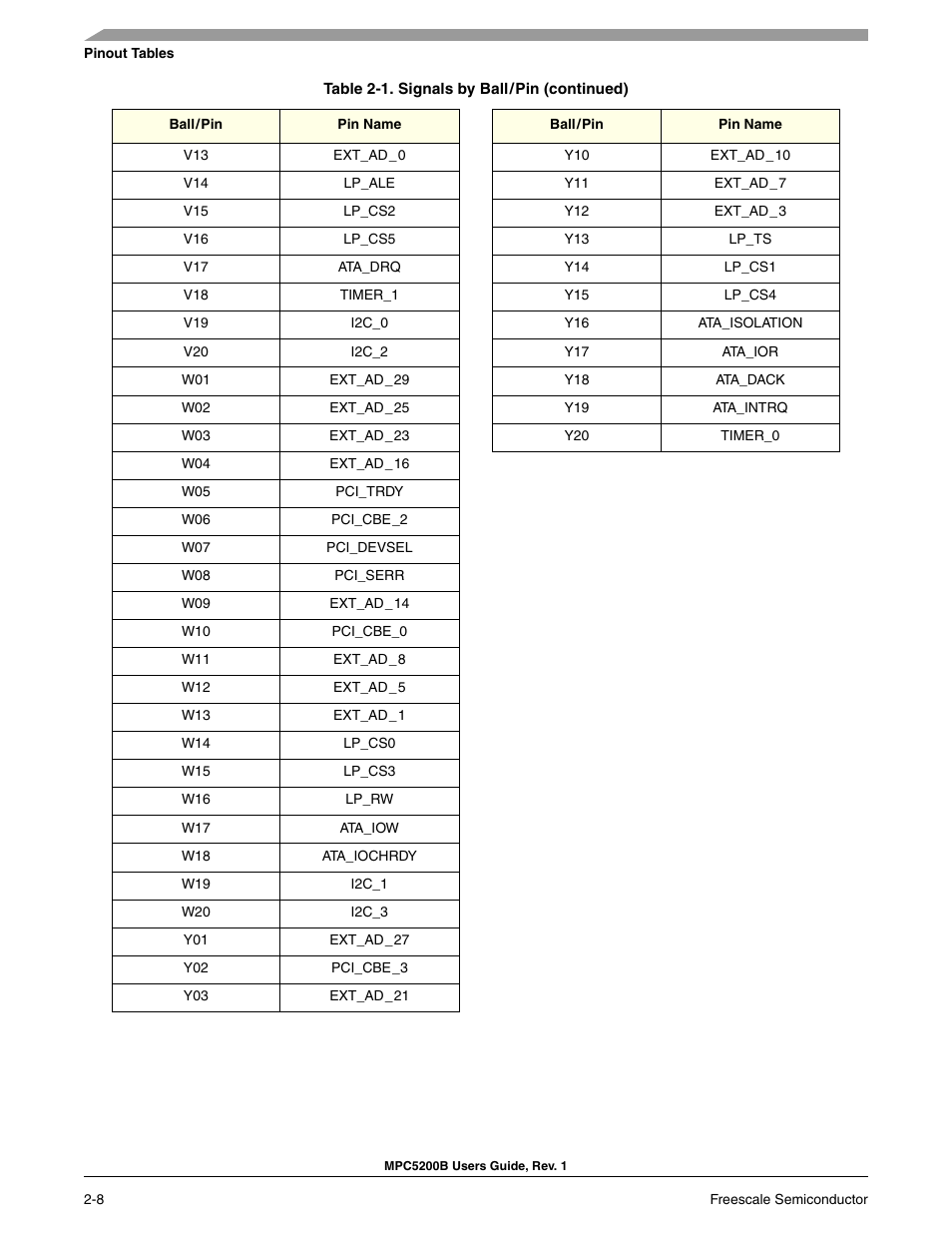 Freescale Semiconductor MPC5200B User Manual | Page 53 / 762