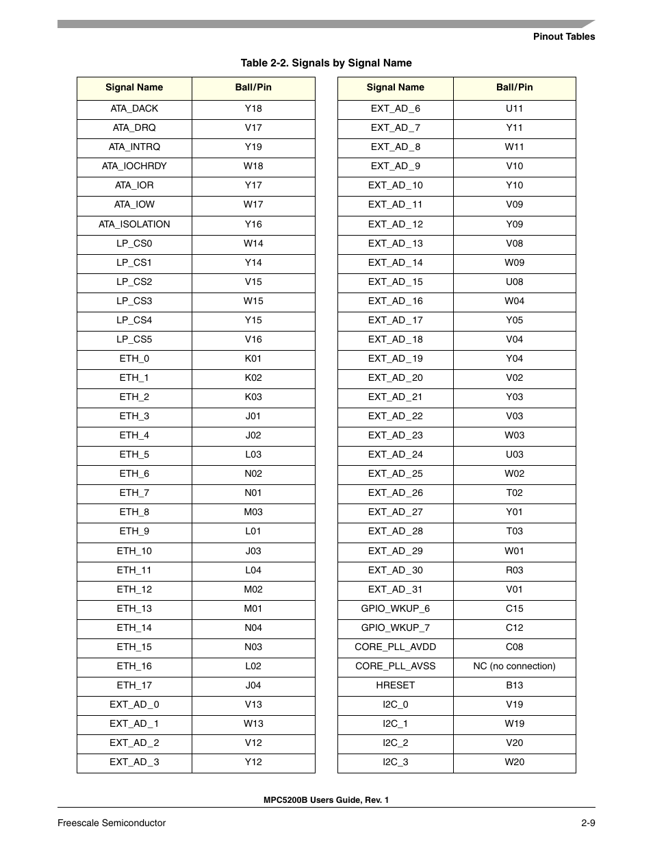 Table 2-2 | Freescale Semiconductor MPC5200B User Manual | Page 54 / 762