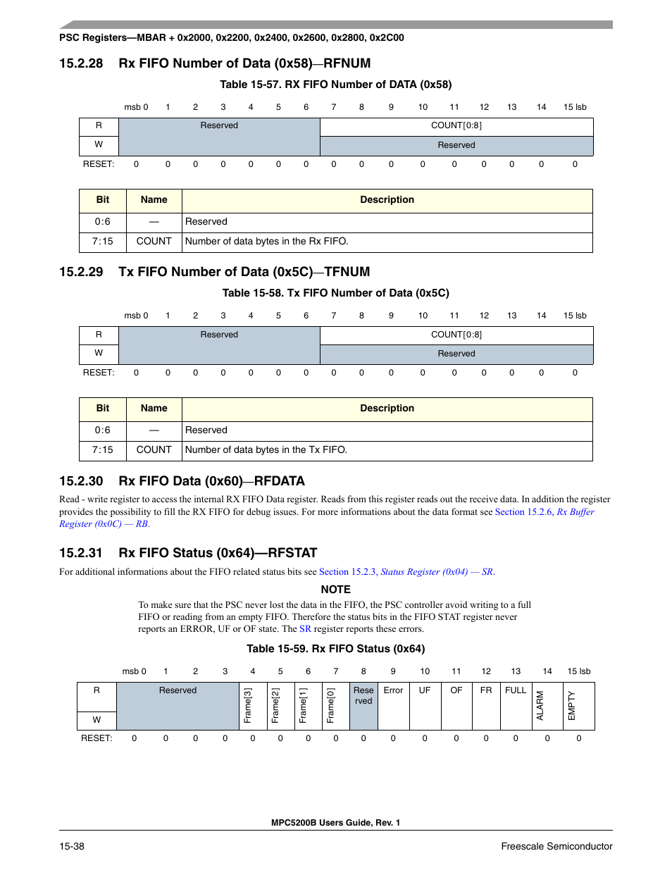 28 rx fifo number of data (0x58)-rfnum, 29 tx fifo number of data (0x5c)-tfnum, 30 rx fifo data (0x60)-rfdata | 31 rx fifo status (0x64)-rfstat, Rx fifo number of data (0x58)—rfnum -33, Tx fifo number of data (0x5c)—tfnum -33, Rx fifo data (0x60)—rfdata -33, Rx fifo status (0x64)—rfstat -33, Rx fifo number of data (0x58) -33, Tx fifo number of data (0x5c) -33 | Freescale Semiconductor MPC5200B User Manual | Page 549 / 762