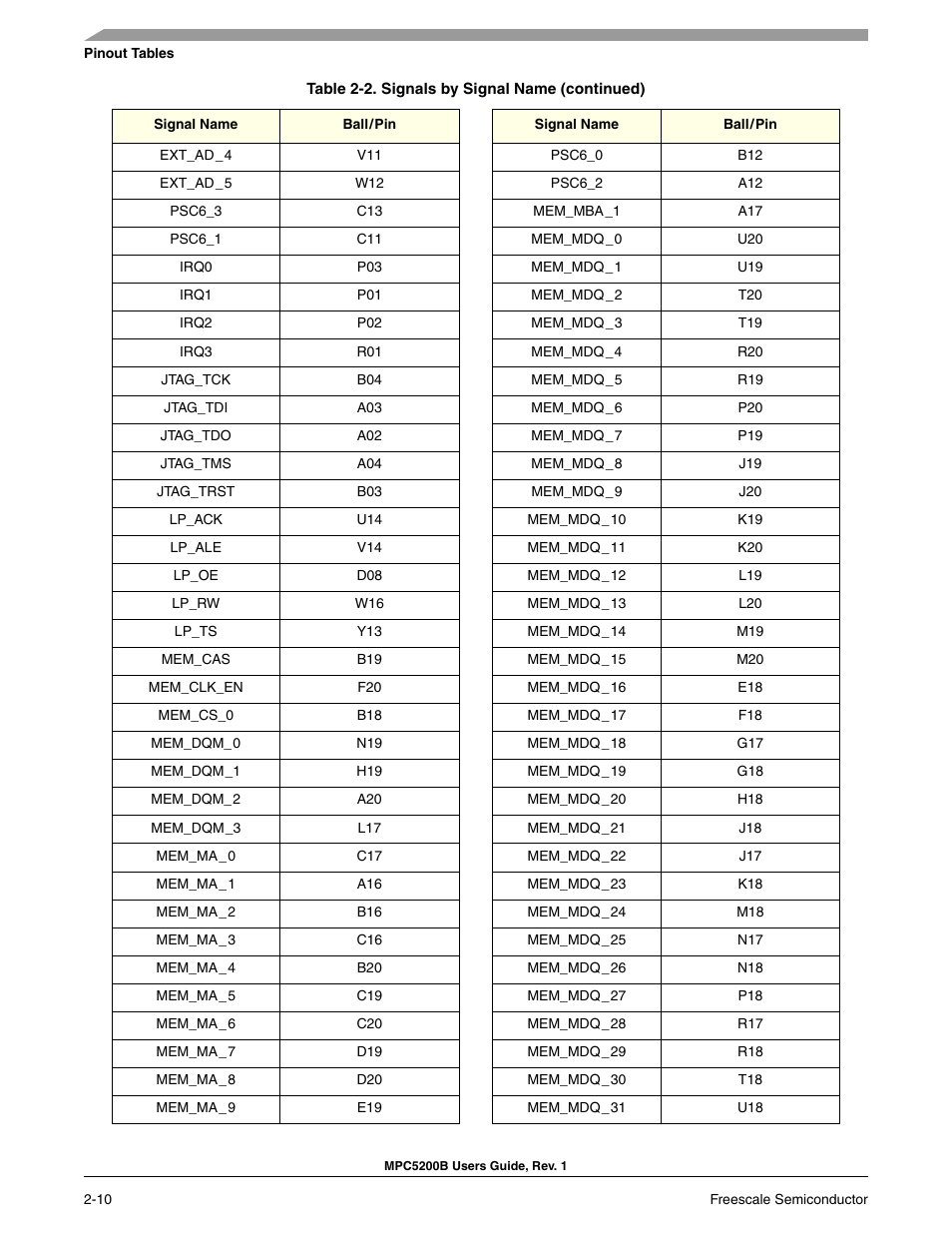 Freescale Semiconductor MPC5200B User Manual | Page 55 / 762