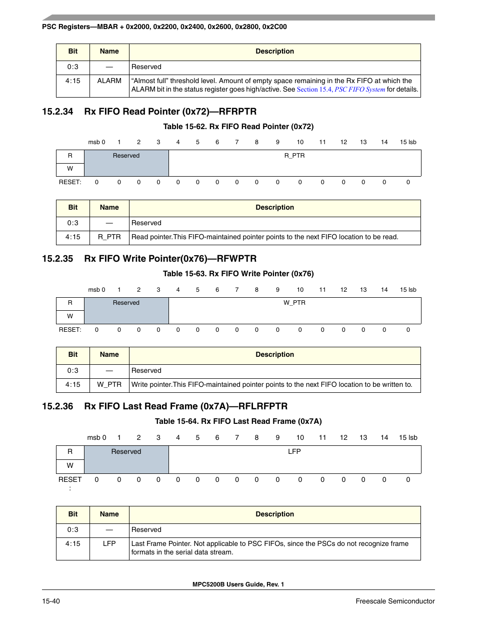 34 rx fifo read pointer (0x72)-rfrptr, 35 rx fifo write pointer(0x76)-rfwptr, 36 rx fifo last read frame (0x7a)-rflrfptr | Rx fifo read pointer (0x72)—rfrptr -35, Rx fifo write pointer(0x76)—rfwptr -35, Rx fifo last read frame (0x7a)—rflrfptr -35, Rx fifo read pointer (0x72) -35, Rx fifo write pointer (0x76) -35, Rx fifo last read frame (0x7a) -35, Rx fifo read pointer (0x72)—rfrptr | Freescale Semiconductor MPC5200B User Manual | Page 551 / 762
