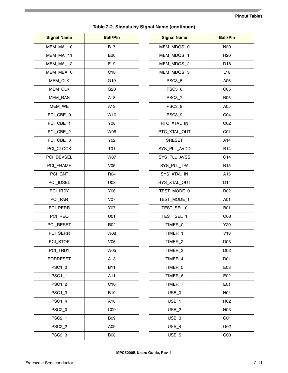 Freescale Semiconductor MPC5200B User Manual | Page 56 / 762