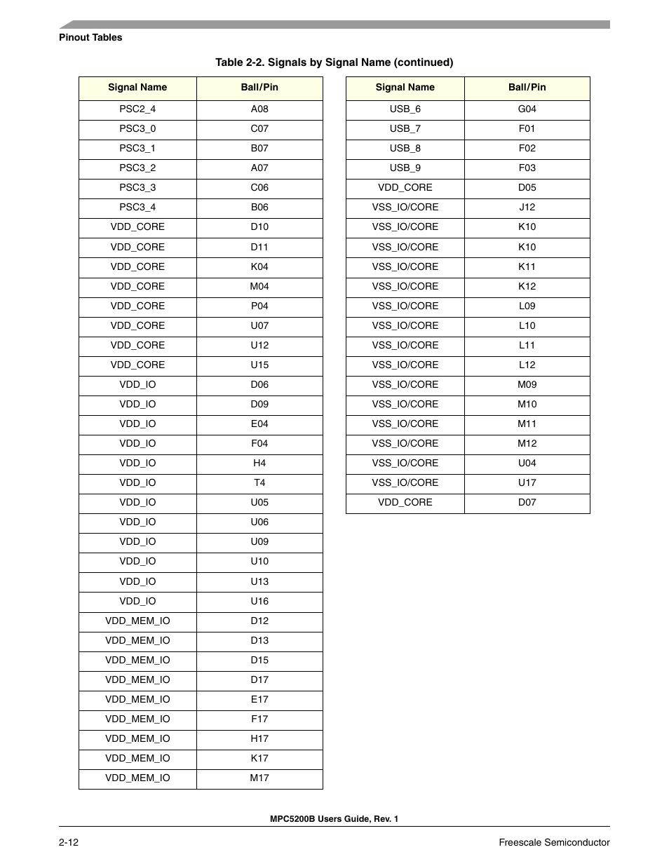 Freescale Semiconductor MPC5200B User Manual | Page 57 / 762