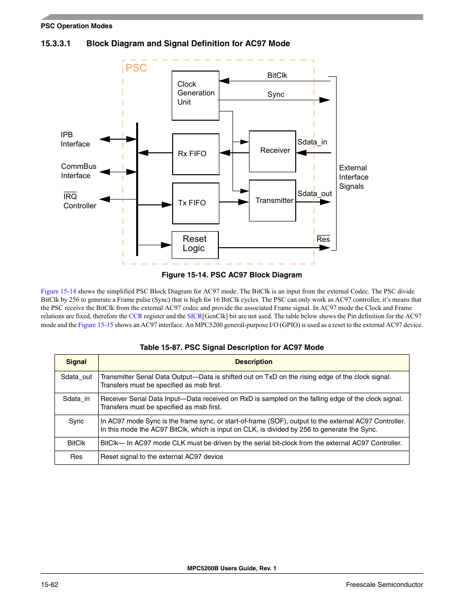 Psc ac97 block diagram -56, Psc signal description for ac97mode -56 | Freescale Semiconductor MPC5200B User Manual | Page 573 / 762