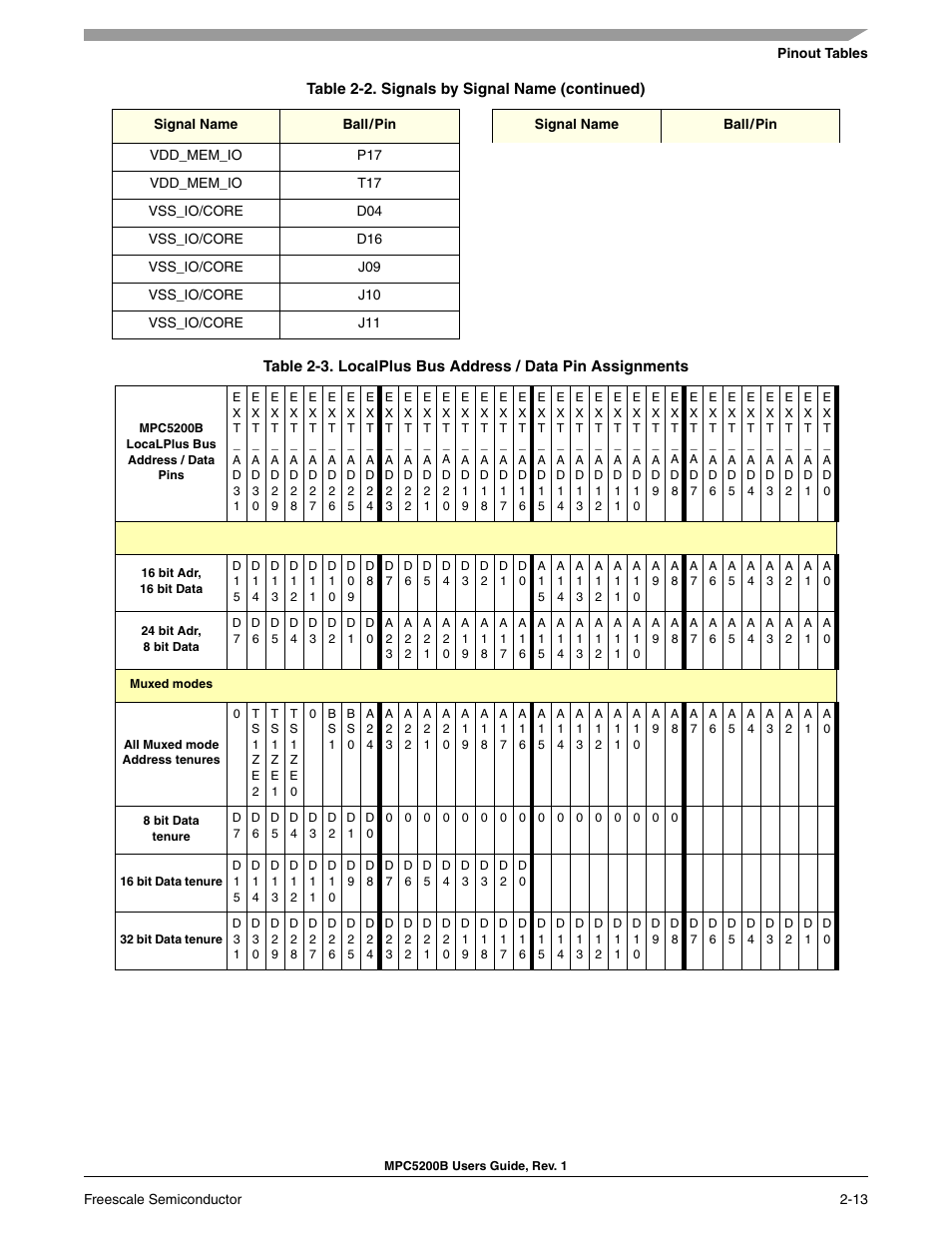 Table 2-3 | Freescale Semiconductor MPC5200B User Manual | Page 58 / 762