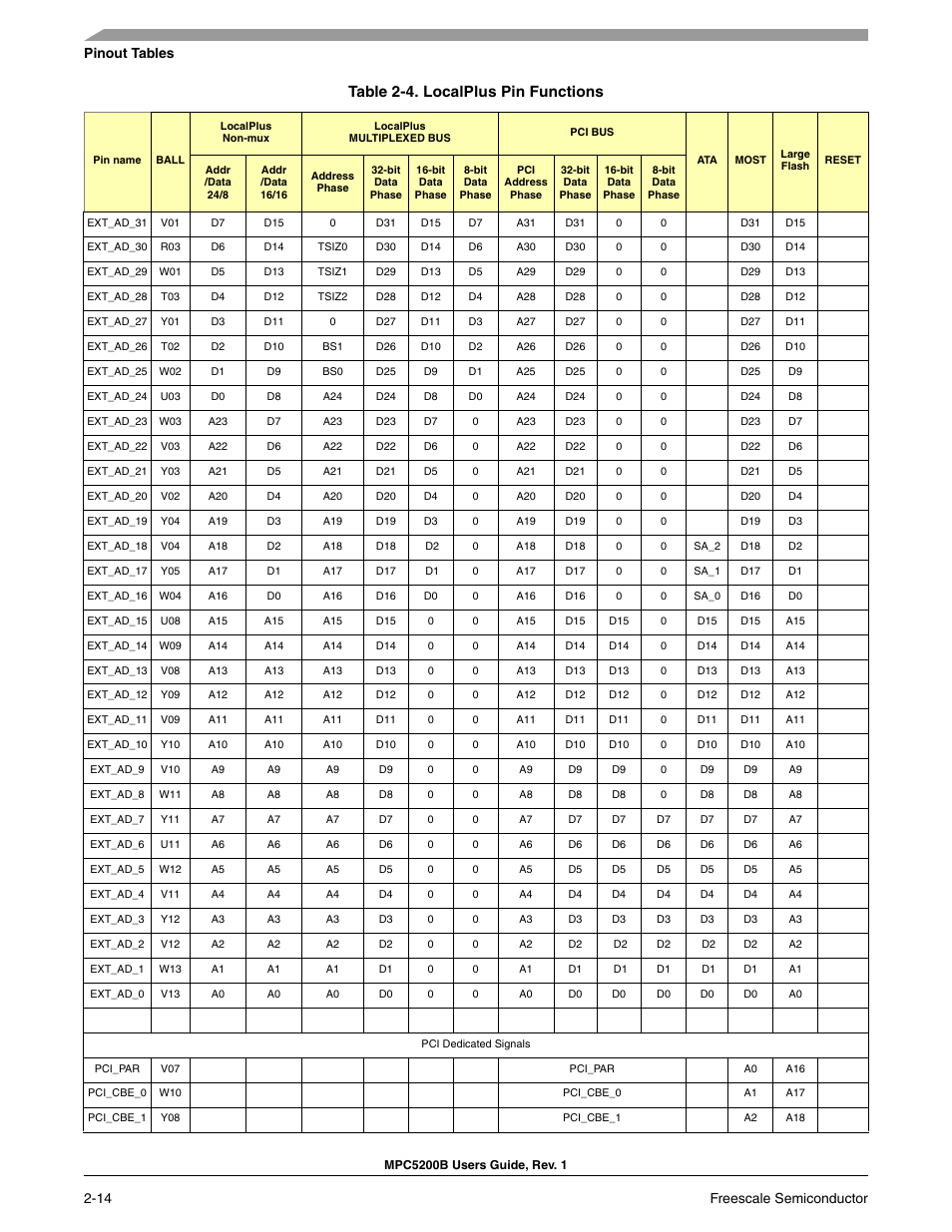 Table 2-4. localplus pin functions, 14 freescale semiconductor pinout tables | Freescale Semiconductor MPC5200B User Manual | Page 59 / 762