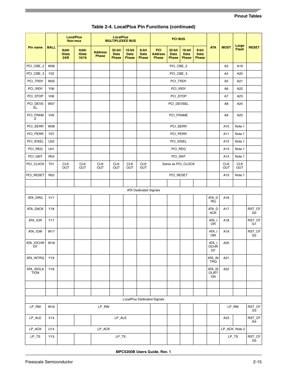 Table 2-4. localplus pin functions (continued), Pinout tables, Freescale semiconductor 2-15 | Freescale Semiconductor MPC5200B User Manual | Page 60 / 762