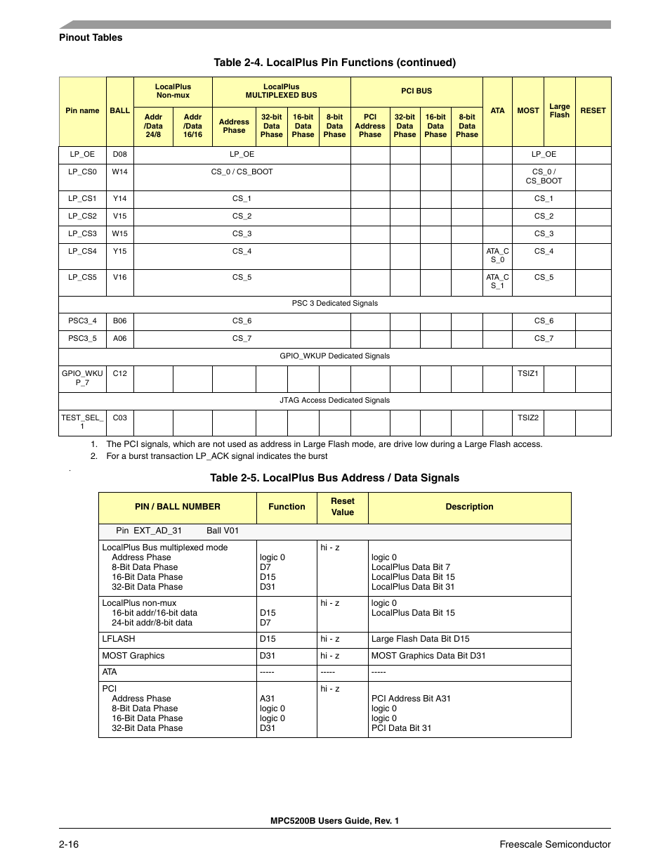 Table 2-5. localplus bus address / data signals, Table 2-4. localplus pin functions (continued) | Freescale Semiconductor MPC5200B User Manual | Page 61 / 762