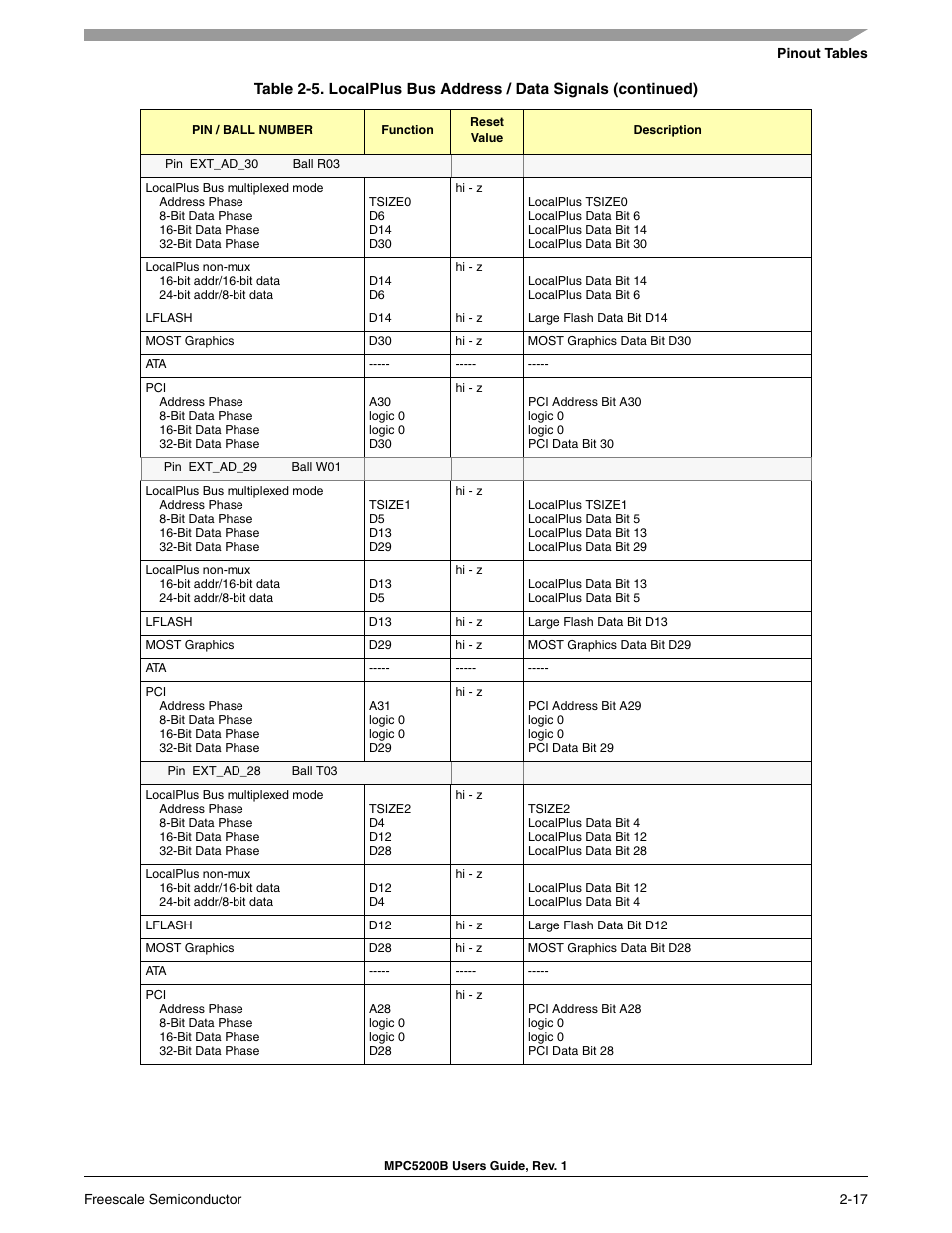 Freescale Semiconductor MPC5200B User Manual | Page 62 / 762