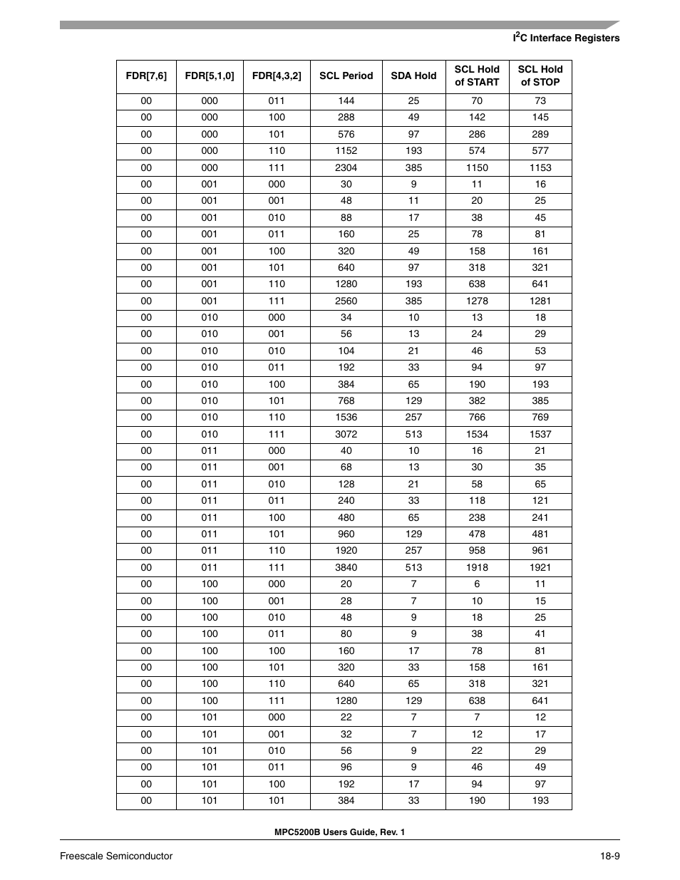 Freescale Semiconductor MPC5200B User Manual | Page 626 / 762