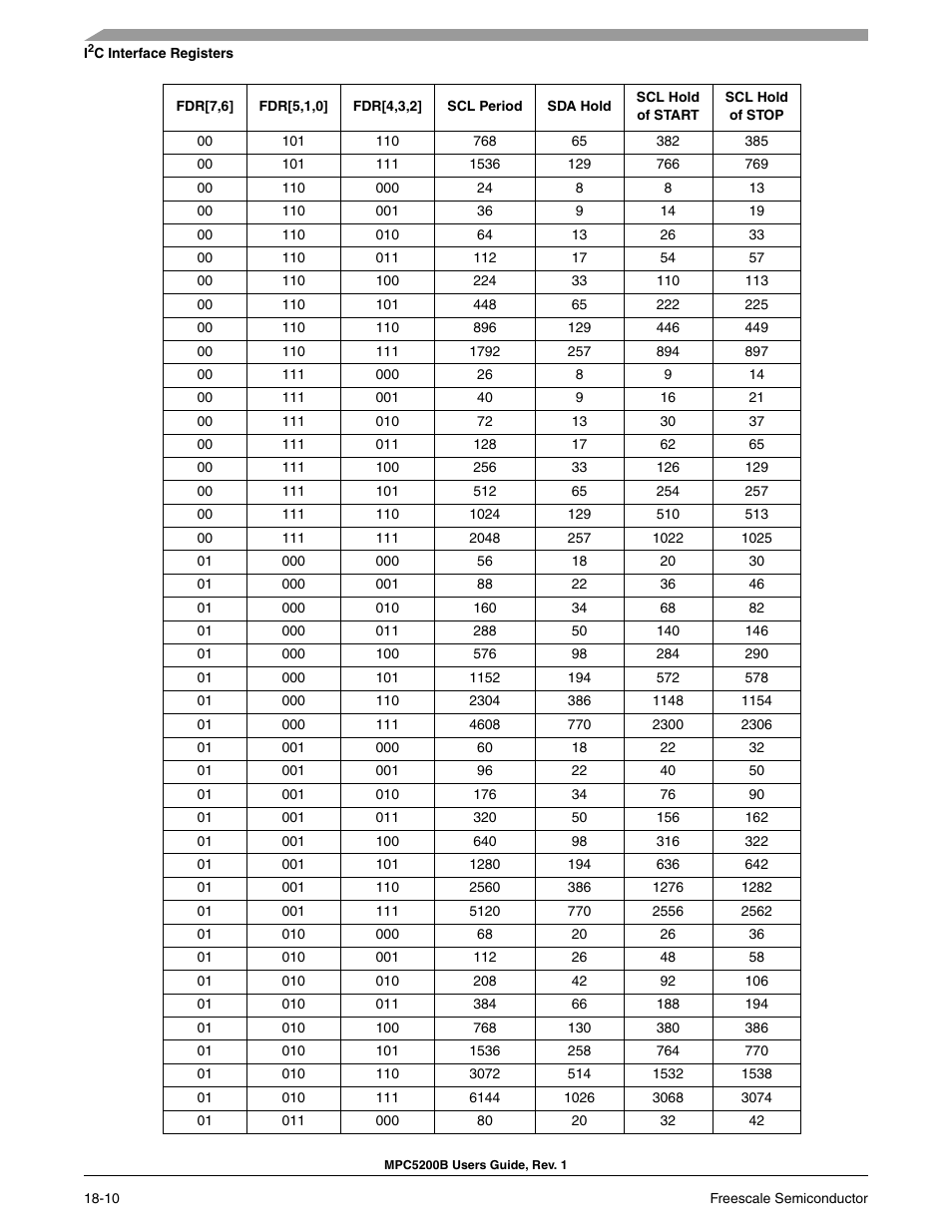 Freescale Semiconductor MPC5200B User Manual | Page 627 / 762