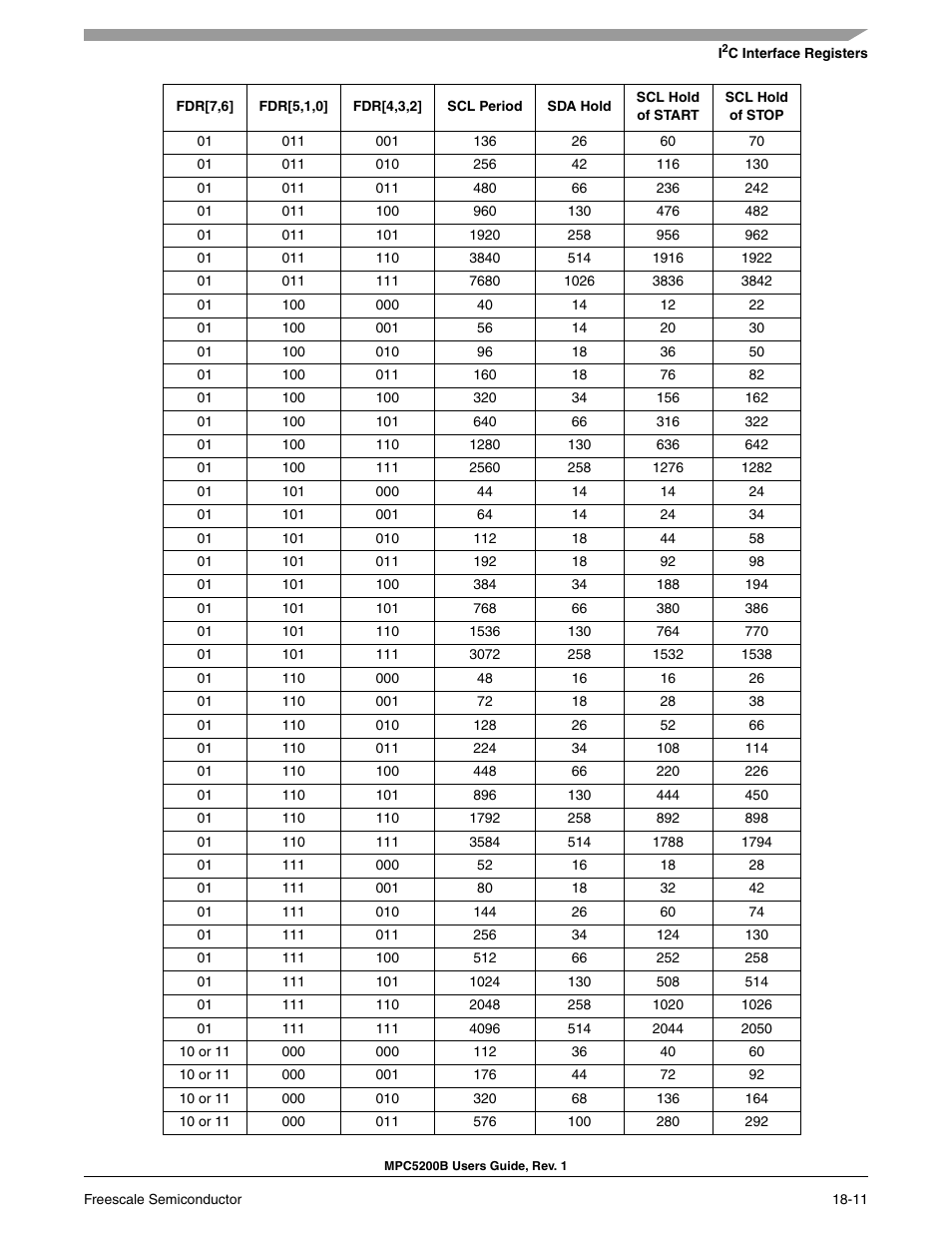 Freescale Semiconductor MPC5200B User Manual | Page 628 / 762