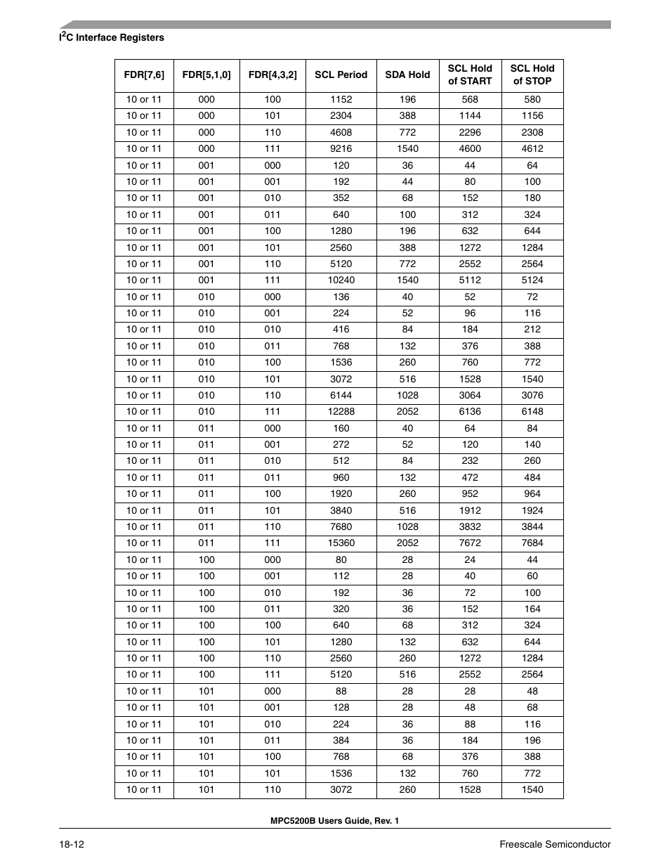 Freescale Semiconductor MPC5200B User Manual | Page 629 / 762