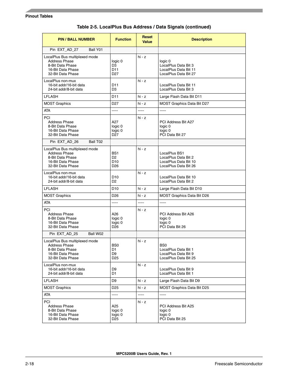 Freescale Semiconductor MPC5200B User Manual | Page 63 / 762