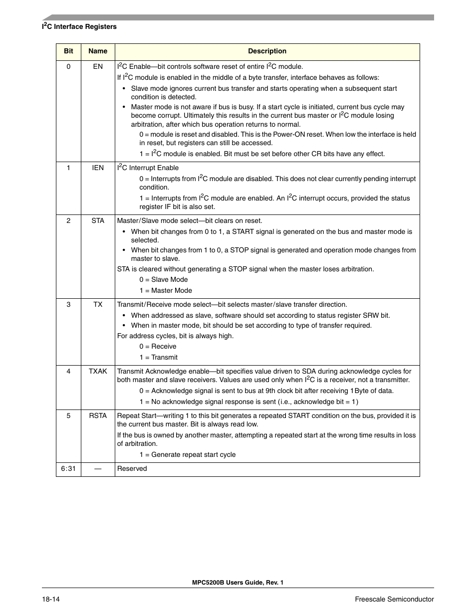 Freescale Semiconductor MPC5200B User Manual | Page 631 / 762