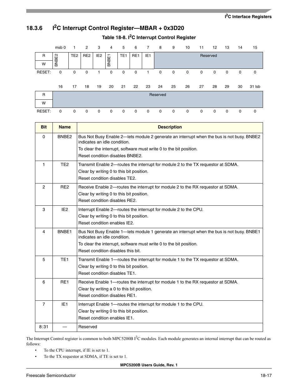 6 i2c interrupt control register-mbar + 0x3d20, C interrupt control register, C interrupt control register—mbar + 0x3d20 | Freescale Semiconductor MPC5200B User Manual | Page 634 / 762