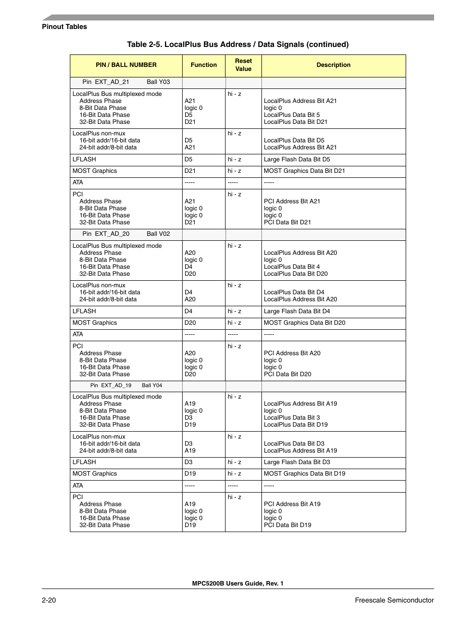 Freescale Semiconductor MPC5200B User Manual | Page 65 / 762