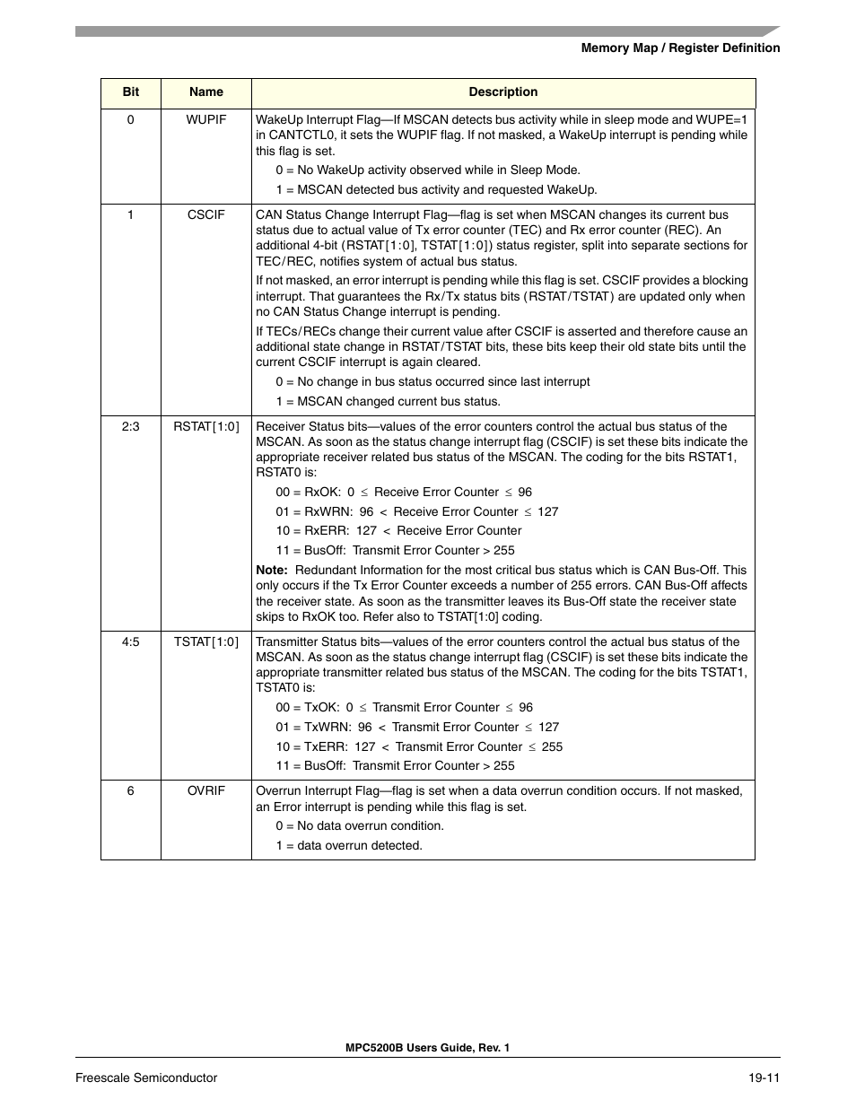 Freescale Semiconductor MPC5200B User Manual | Page 650 / 762