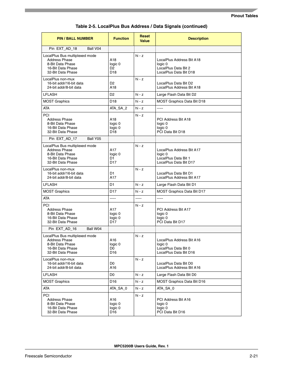 Freescale Semiconductor MPC5200B User Manual | Page 66 / 762