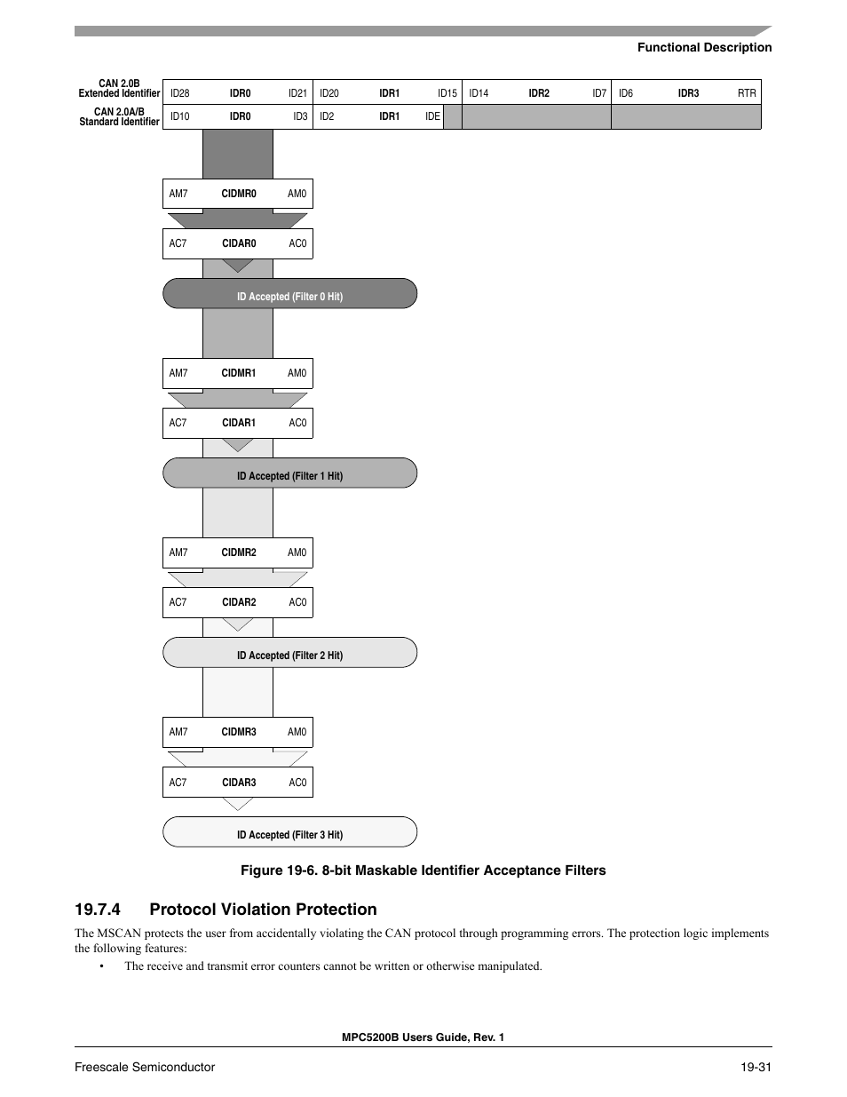 4 protocol violation protection, Figure 19-6 | Freescale Semiconductor MPC5200B User Manual | Page 670 / 762