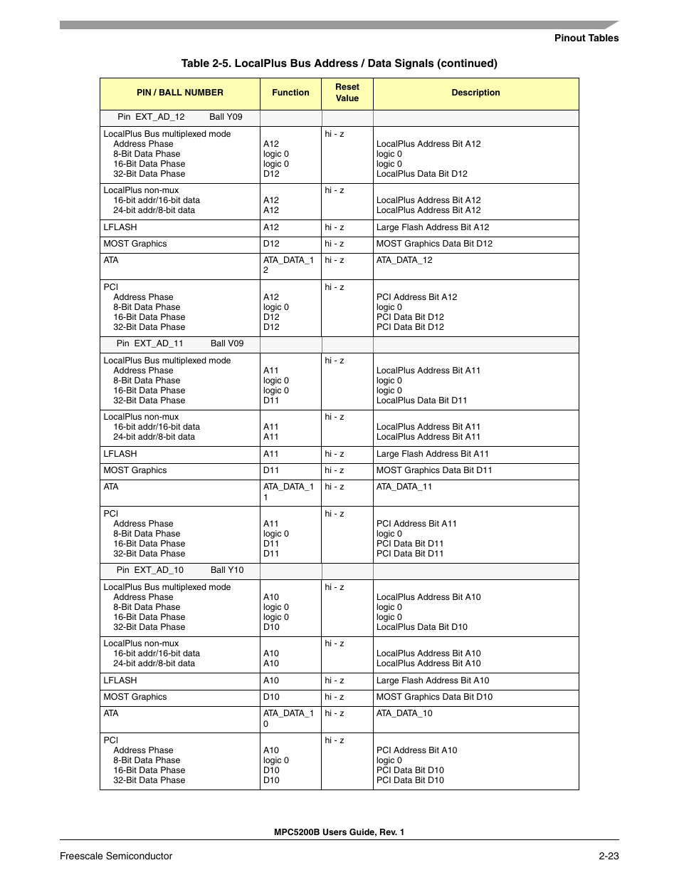 Freescale Semiconductor MPC5200B User Manual | Page 68 / 762